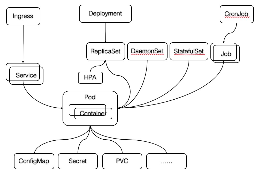 Kubernetes核心概念有哪些