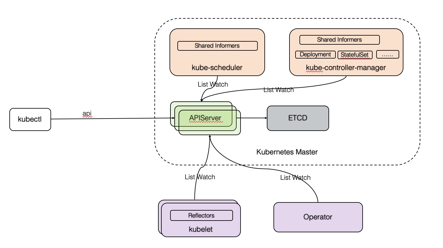 Kubernetes中如何面向终态设计与控制器