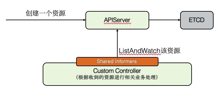 如何通過源碼分析Informer機制