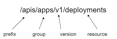 如何理解Kubernetes API