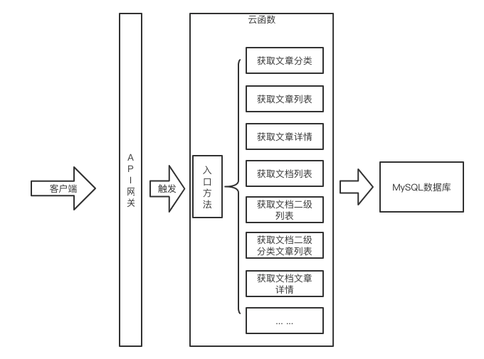 Serverless架构的编程学习小工具有哪些