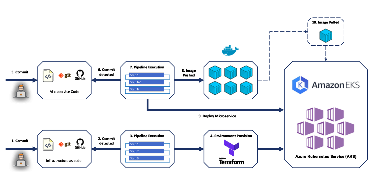 如何使用 Docker和Kubernetes及Azure DevOps实现 DevOps