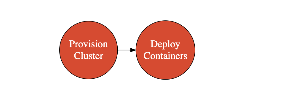 如何使用 Docker和Kubernetes及Azure DevOps实现 DevOps