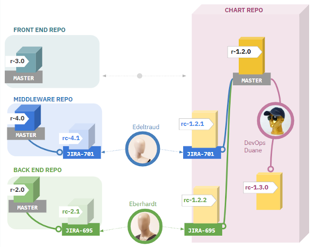 怎样选出适合自己的管理Helm Chart的最佳方式