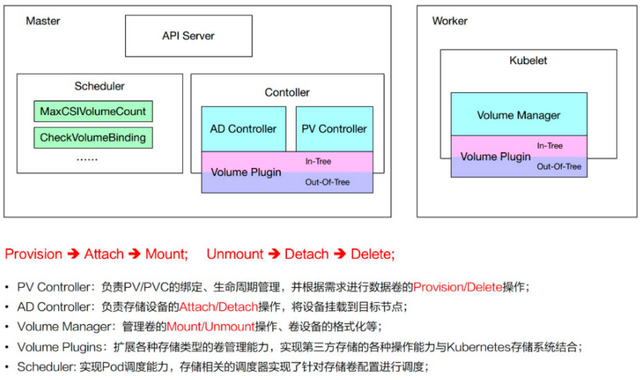 Kubernetes attach/detach controller逻辑漏洞致使pod启动失败该怎么办