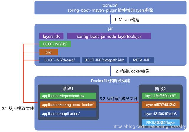 SpringBoot(2.3)应用制作Docker镜像的过程