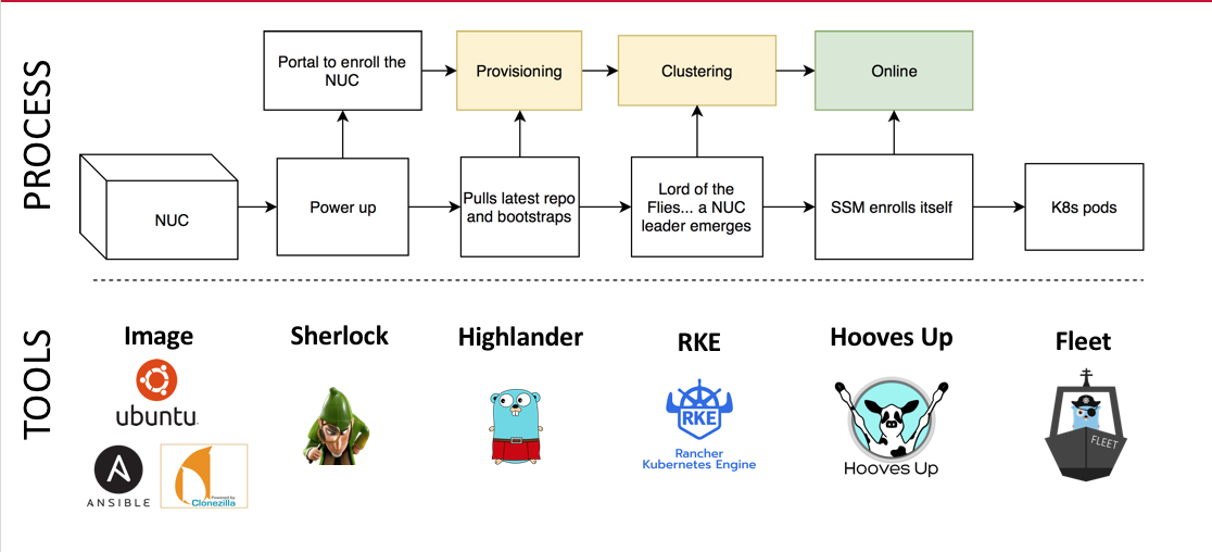 如何理解設(shè)備集群上的Kubernetes