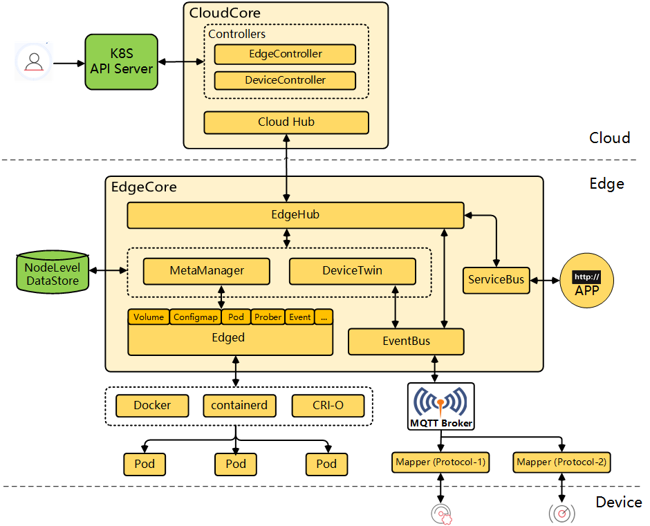 如何理解設(shè)備集群上的Kubernetes