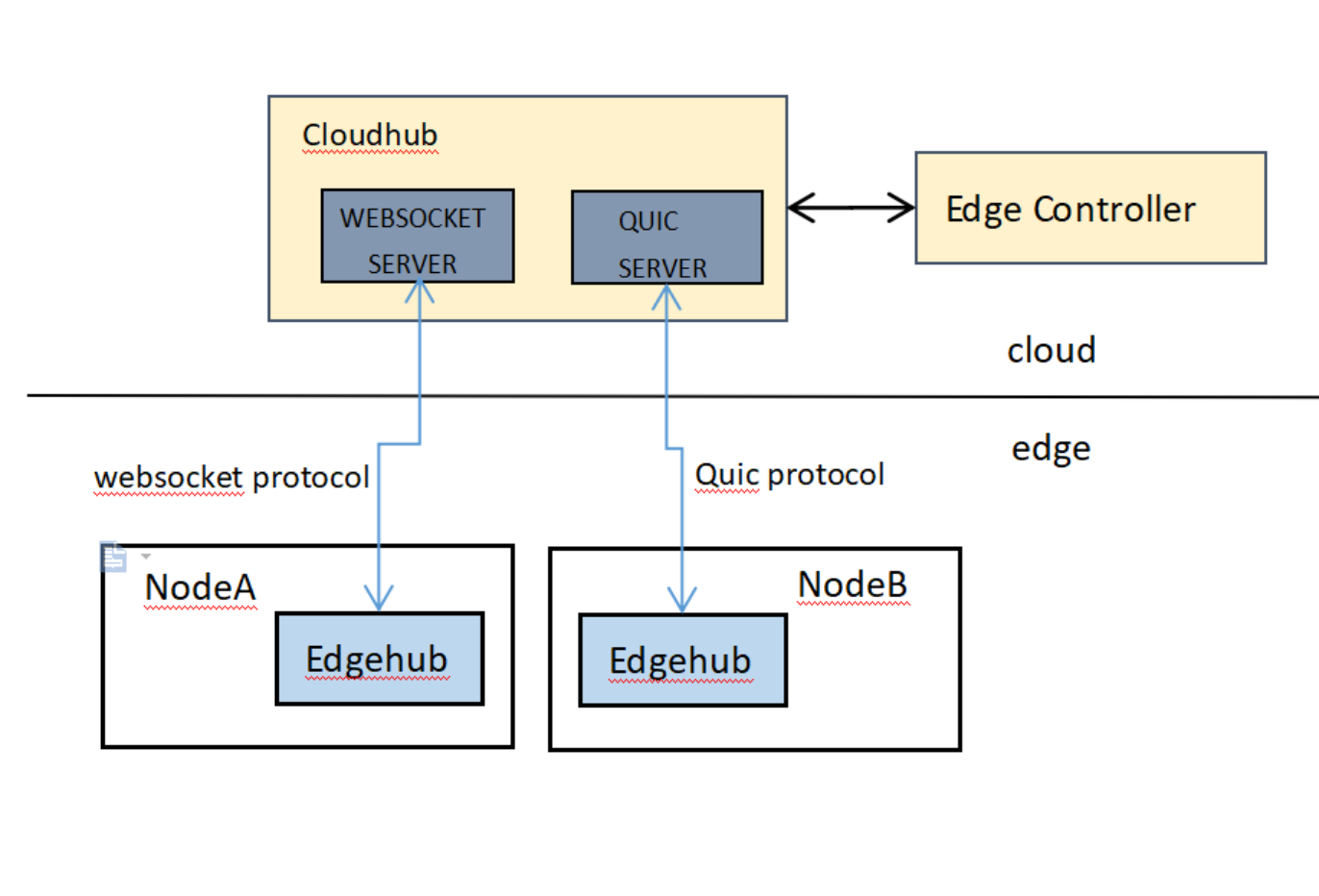 如何理解设备集群上的Kubernetes