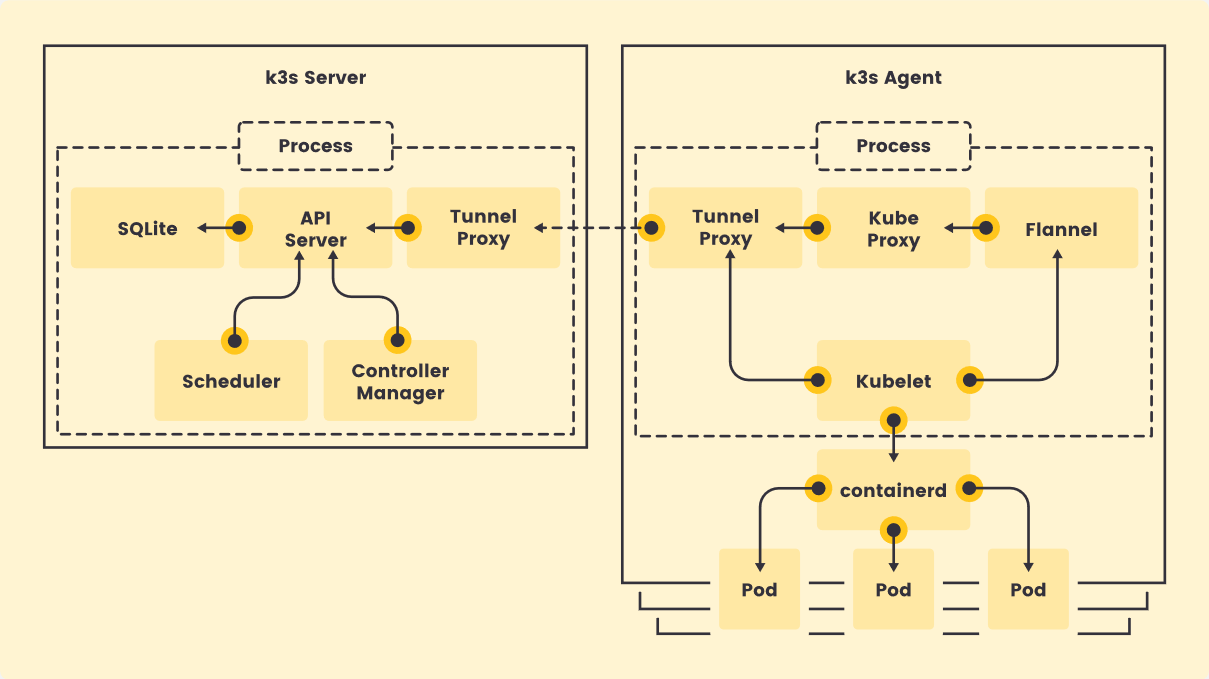 如何理解設(shè)備集群上的Kubernetes