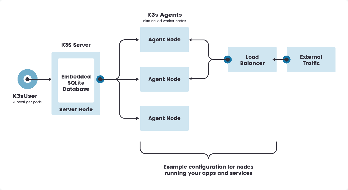 如何理解設(shè)備集群上的Kubernetes