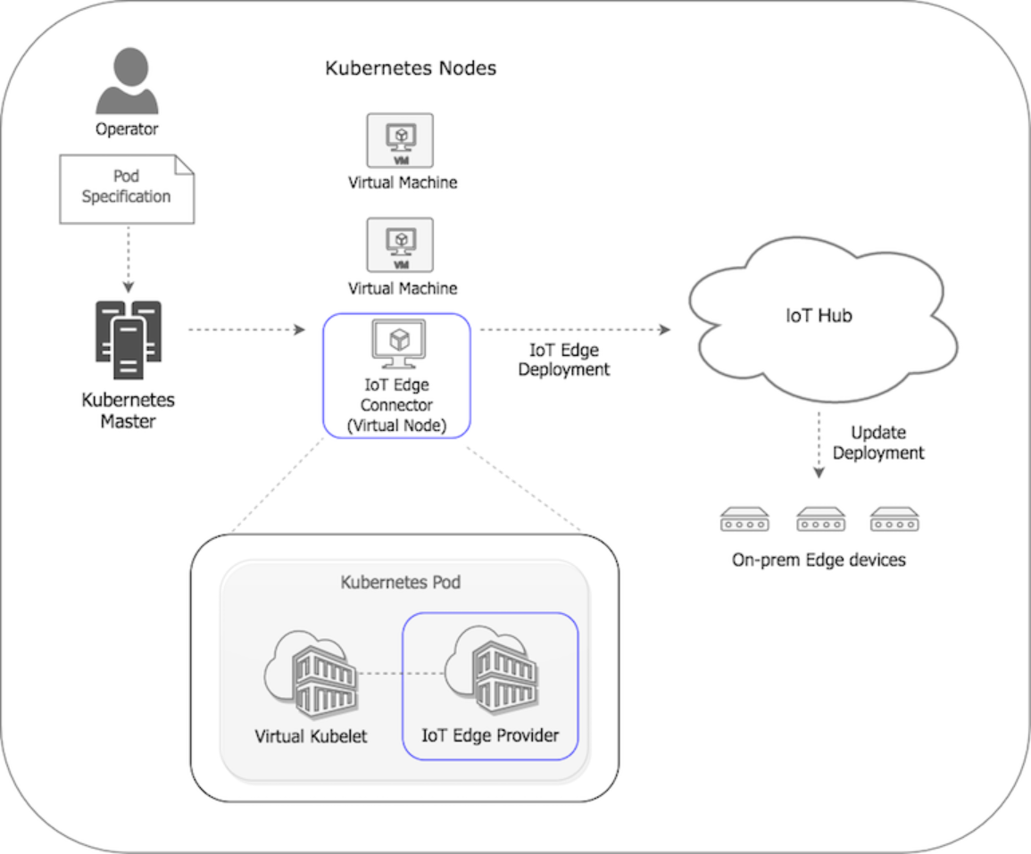 如何理解设备集群上的Kubernetes