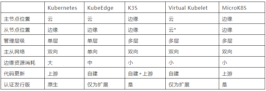 如何理解设备集群上的Kubernetes