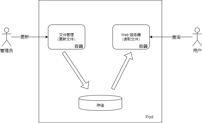 如何进行Pod的分析