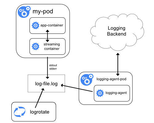 Kubernetes日志的6个最佳实践过程