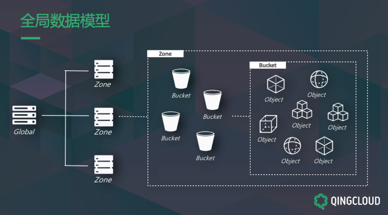 QingStor对象存储架构设计及最佳实践方法