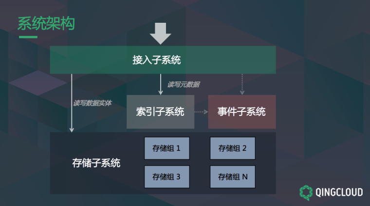 QingStor对象存储架构设计及最佳实践方法