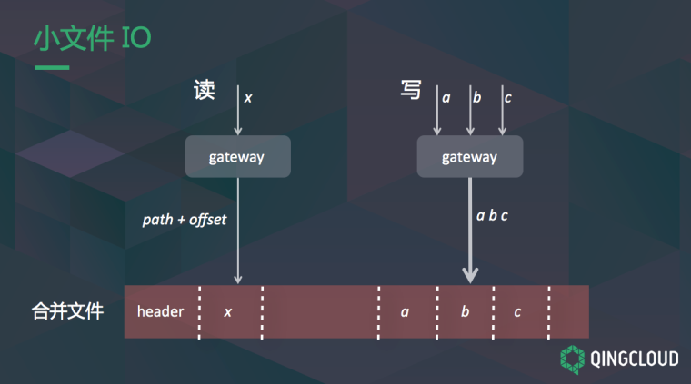 QingStor對(duì)象存儲(chǔ)架構(gòu)設(shè)計(jì)及最佳實(shí)踐方法