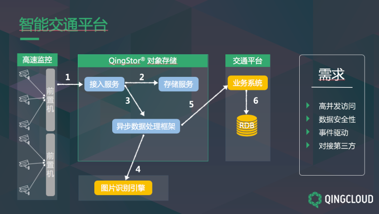 QingStor对象存储架构设计及最佳实践方法