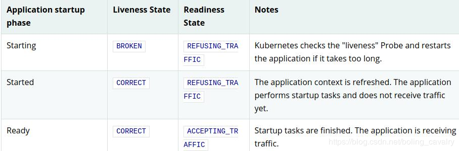 如何深入掌握SpringBoot-2.3的容器探针