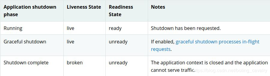 如何深入掌握SpringBoot-2.3的容器探针