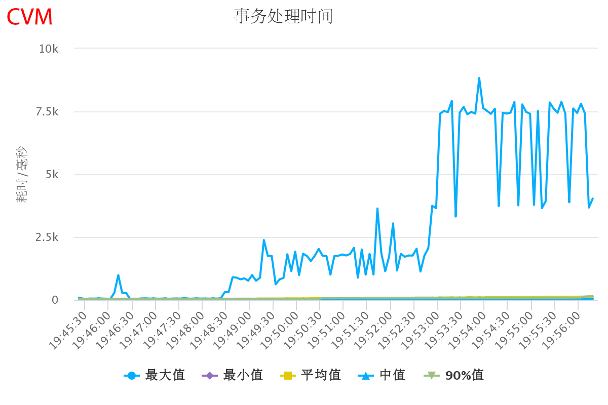 Serverless和SSR的示例分析