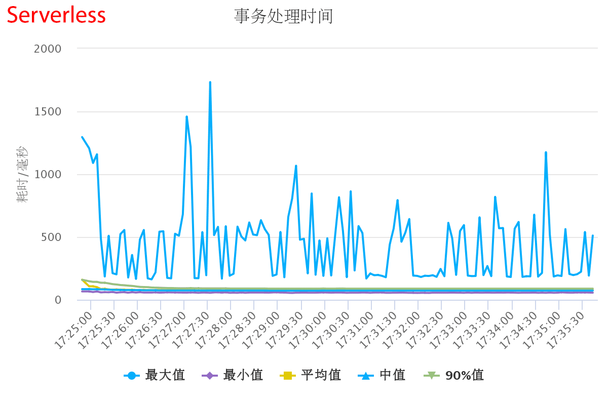 Serverless和SSR的示例分析