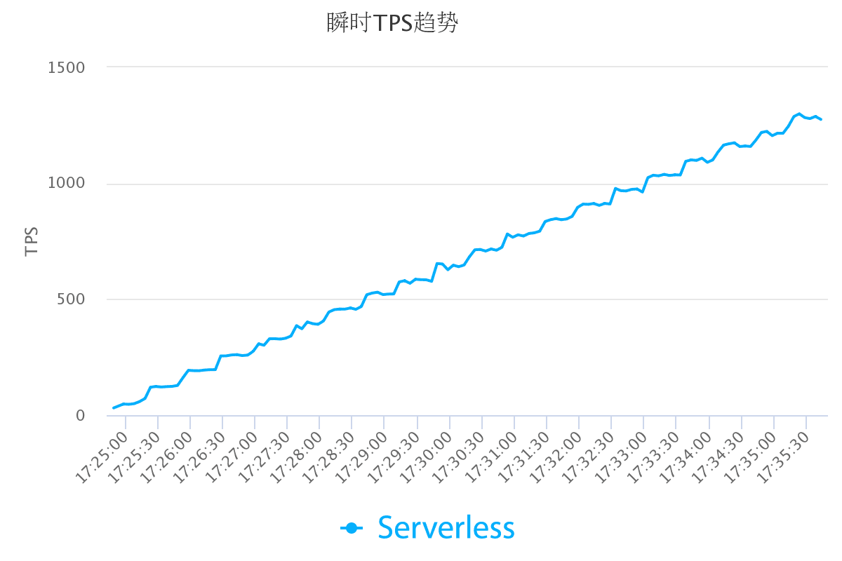 Serverless和SSR的示例分析
