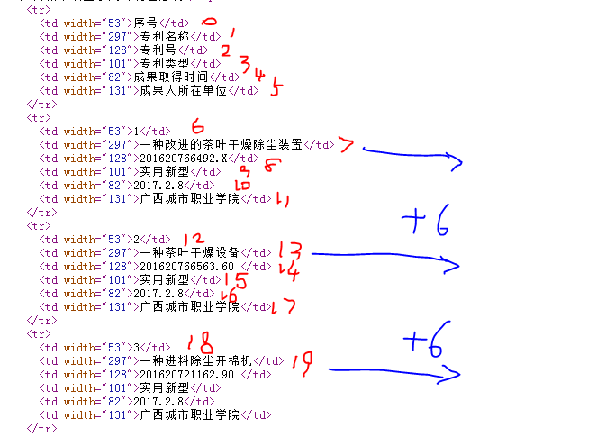 Python中怎么通过BeautifulSoup提取数据