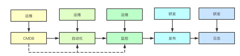 云原生时代的应用PAAS模型OAM指的是什么