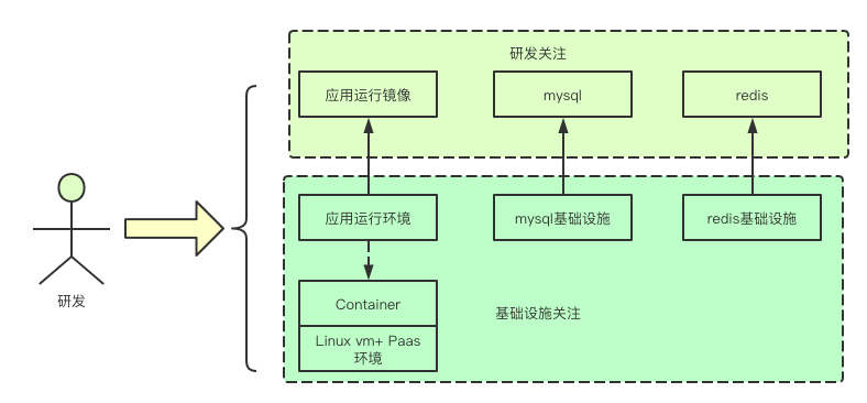 云原生时代的应用PAAS模型OAM指的是什么