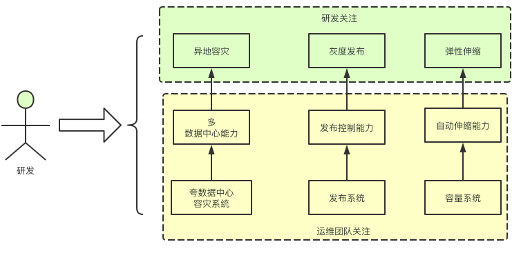 云原生时代的应用PAAS模型OAM指的是什么