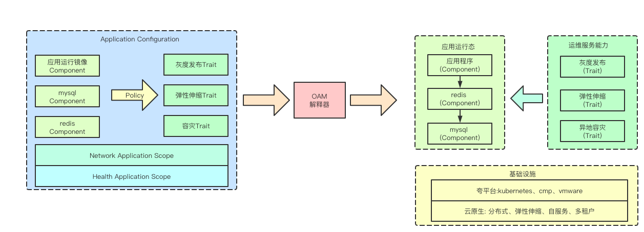 云原生时代的应用PAAS模型OAM指的是什么