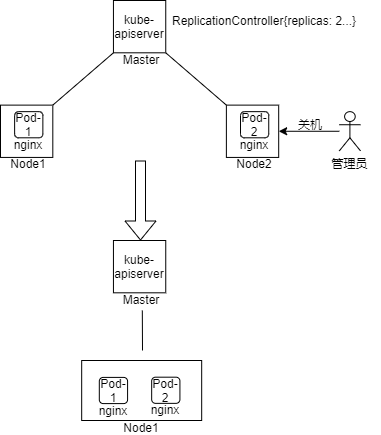 如何理解ReplicationController及其配置