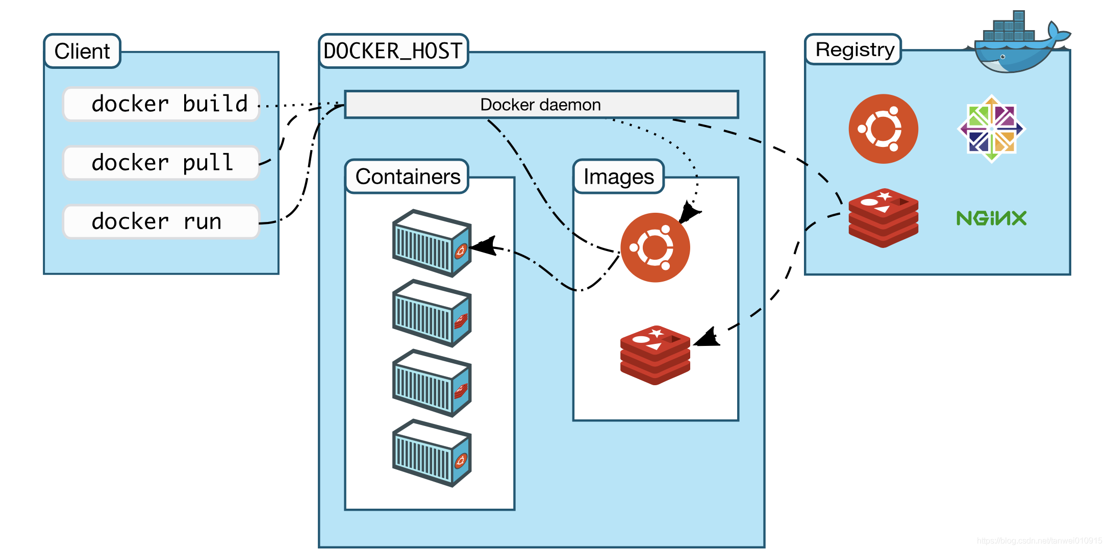 怎么学习Docker基础