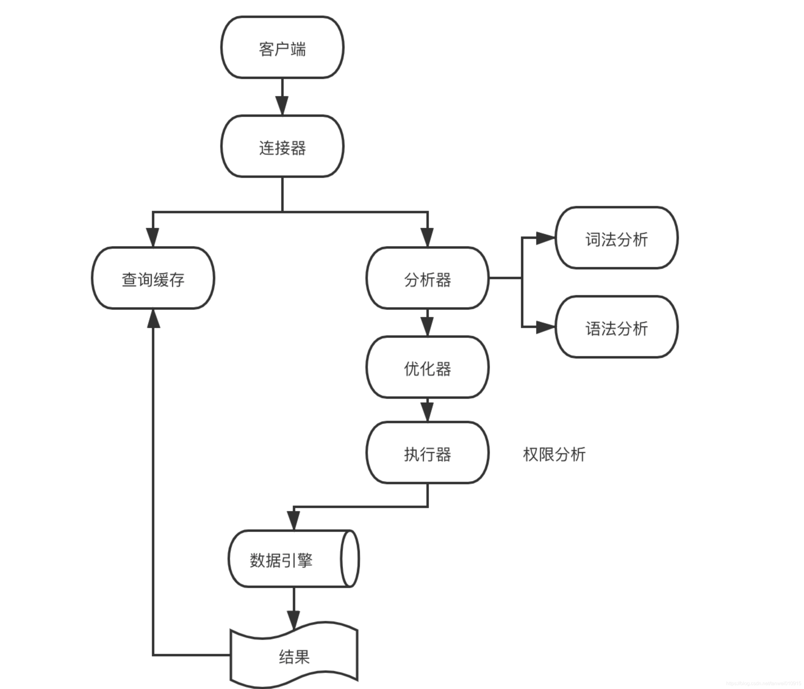 怎么进行MySQL的执行过程分析