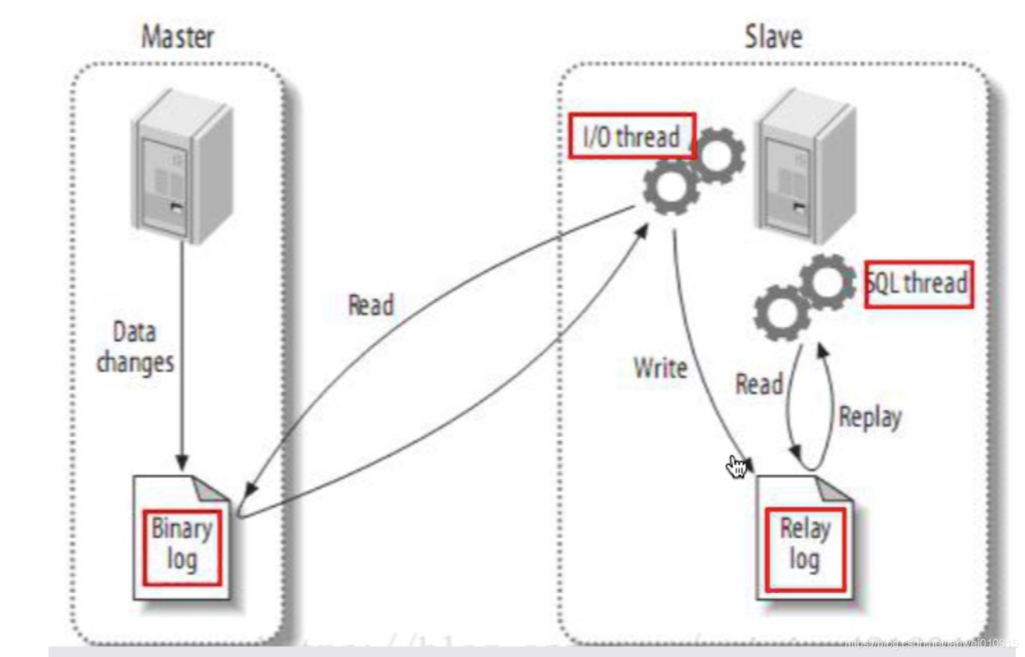 MySQL主从复制怎样实现高可用