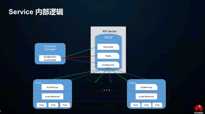 在K8S大规模场景下Service性能该如何优化