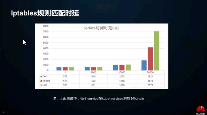 在K8S大规模场景下Service性能该如何优化