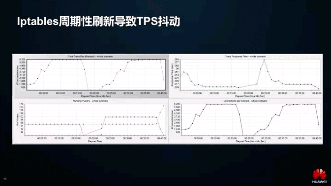 在K8S大规模场景下Service性能该如何优化