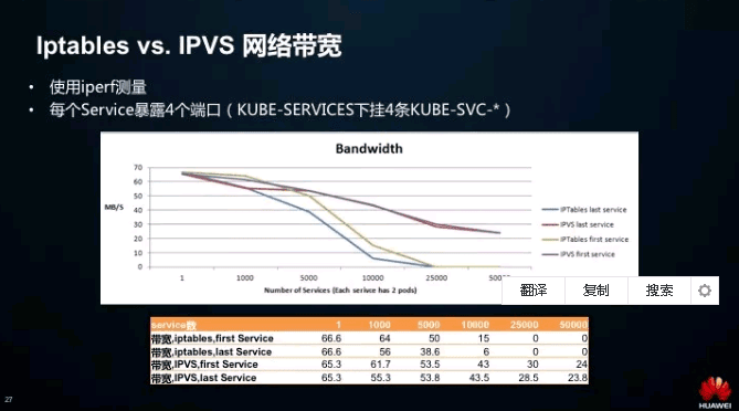 在K8S大规模场景下Service性能该如何优化