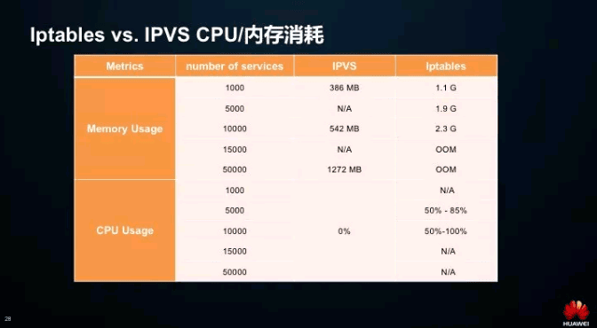 在K8S大规模场景下Service性能该如何优化