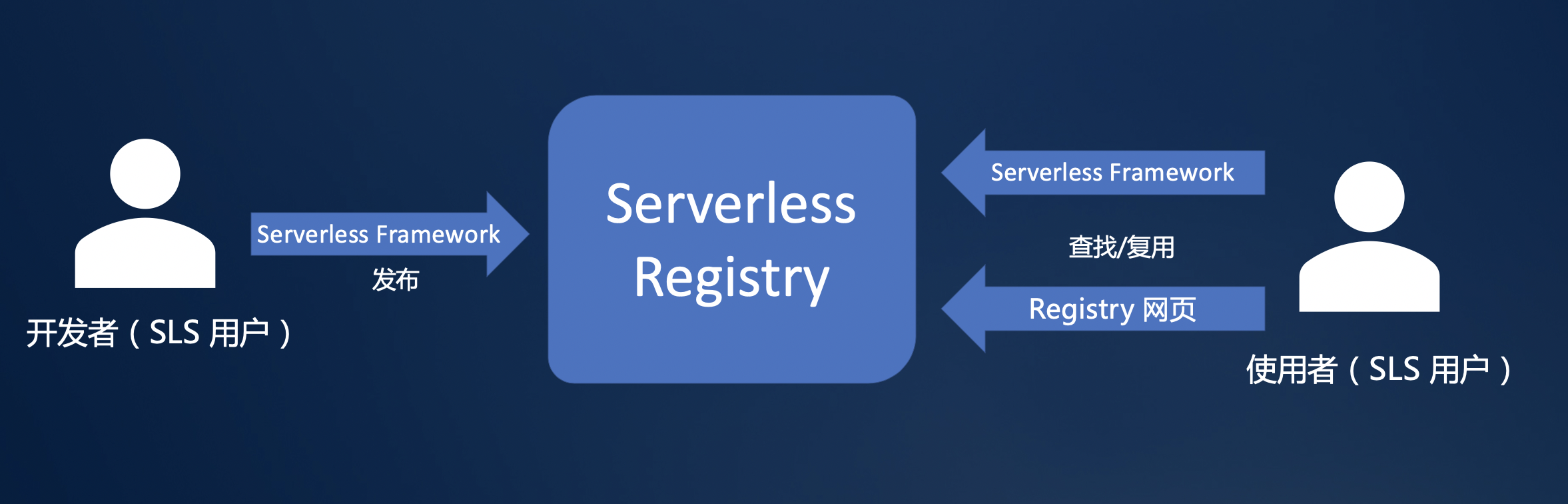 如何进行Serverless Registry设计解读与实战