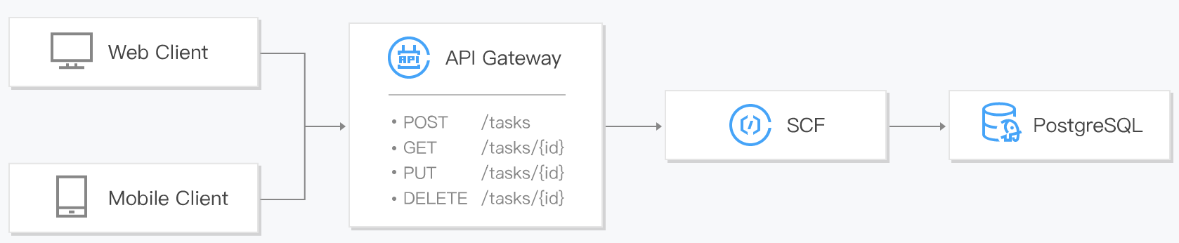 如何将 Web 框架迁移到 Serverless