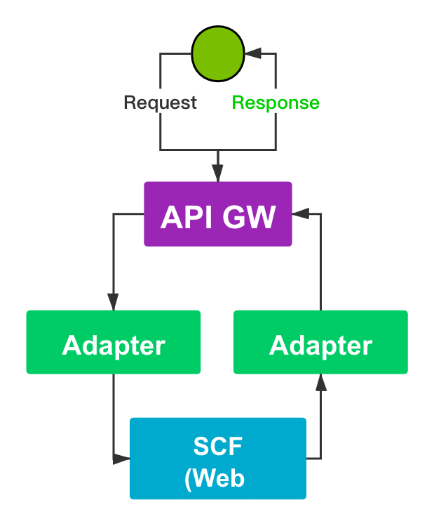 如何将 Web 框架迁移到 Serverless