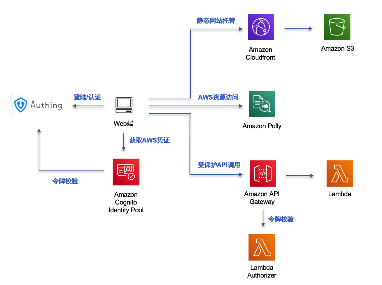 结合Authing怎样实现AWS云上的身份认证与授权