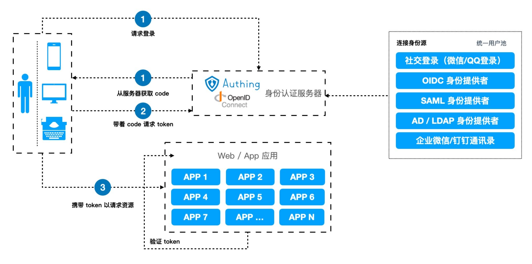 结合Authing怎样实现AWS云上的身份认证与授权