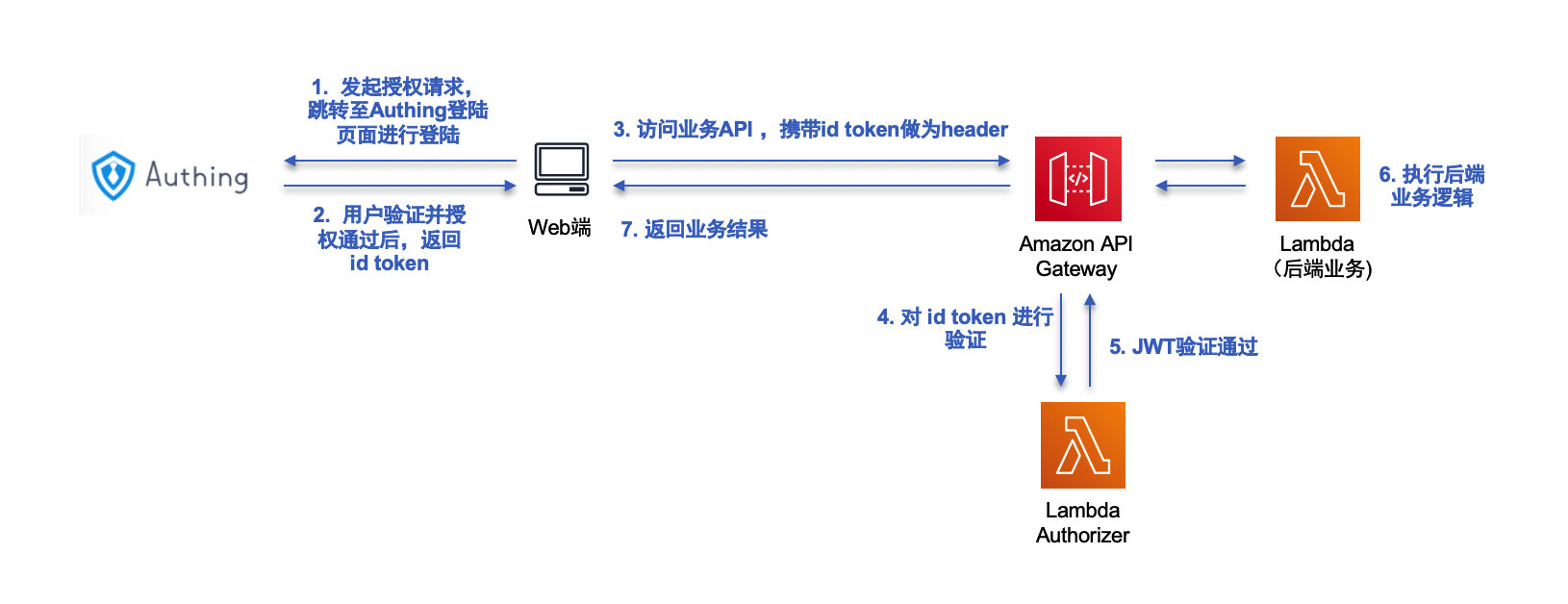 结合Authing怎样实现AWS云上的身份认证与授权