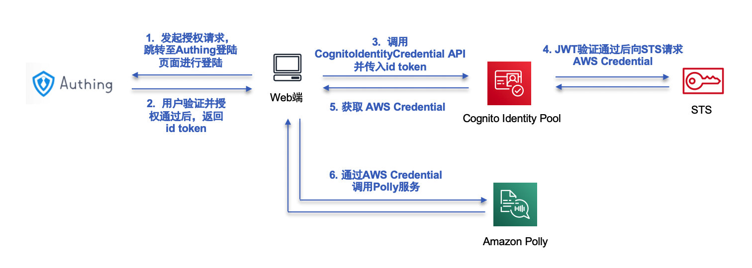 结合Authing怎样实现AWS云上的身份认证与授权