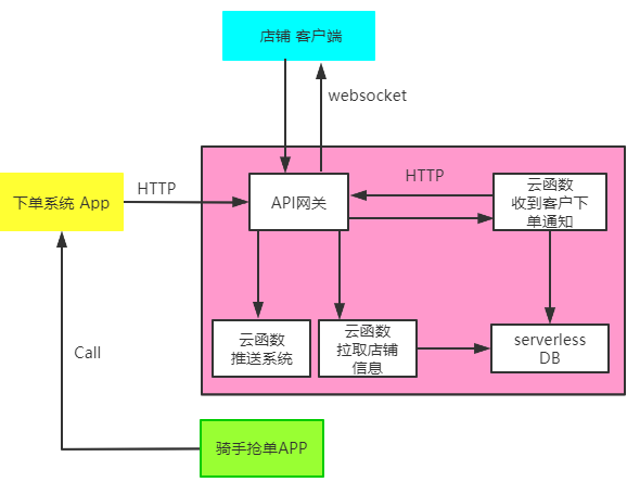 基于API网关加云函数SCF如何部署Serverless外卖订单系统